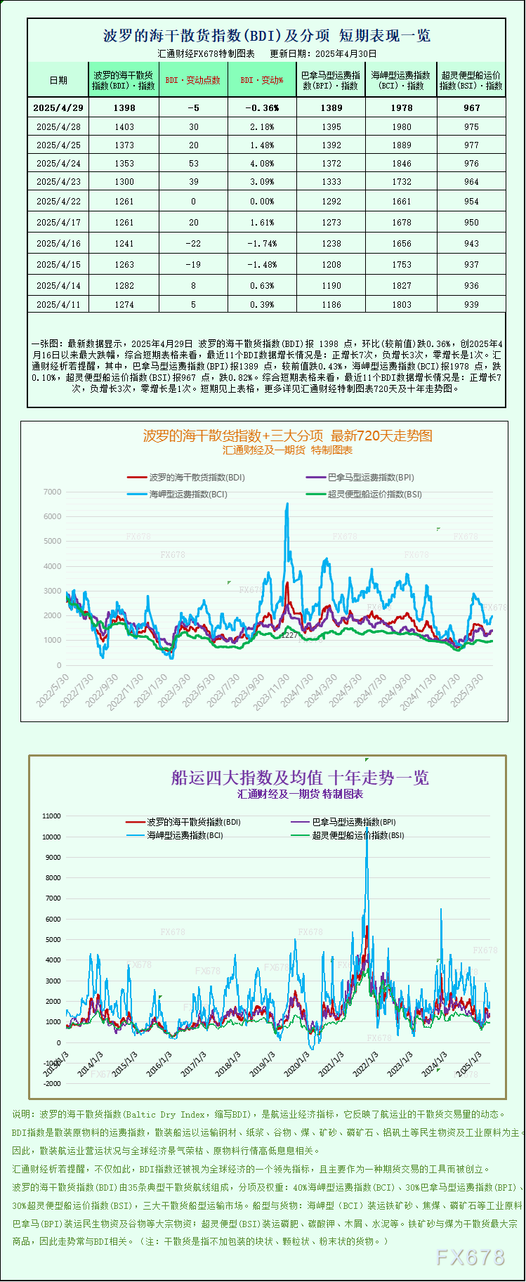 【XM官网】一张图:波罗的海航运指数因各类船舶运价下跌,终止六连涨(图1)