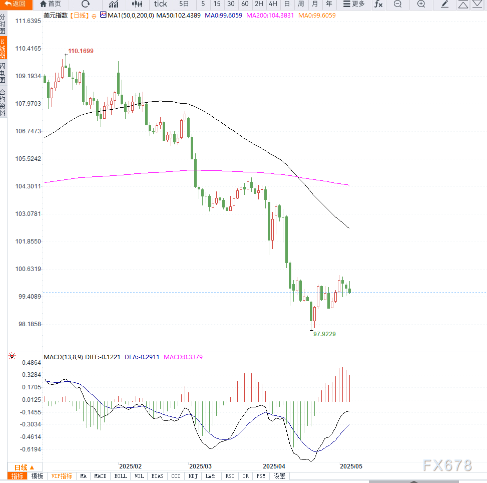 【XM官网】鲍威尔释放观望信号,美元技术面面临方向选择,市场静待关税走向与FOMC指引(图2)