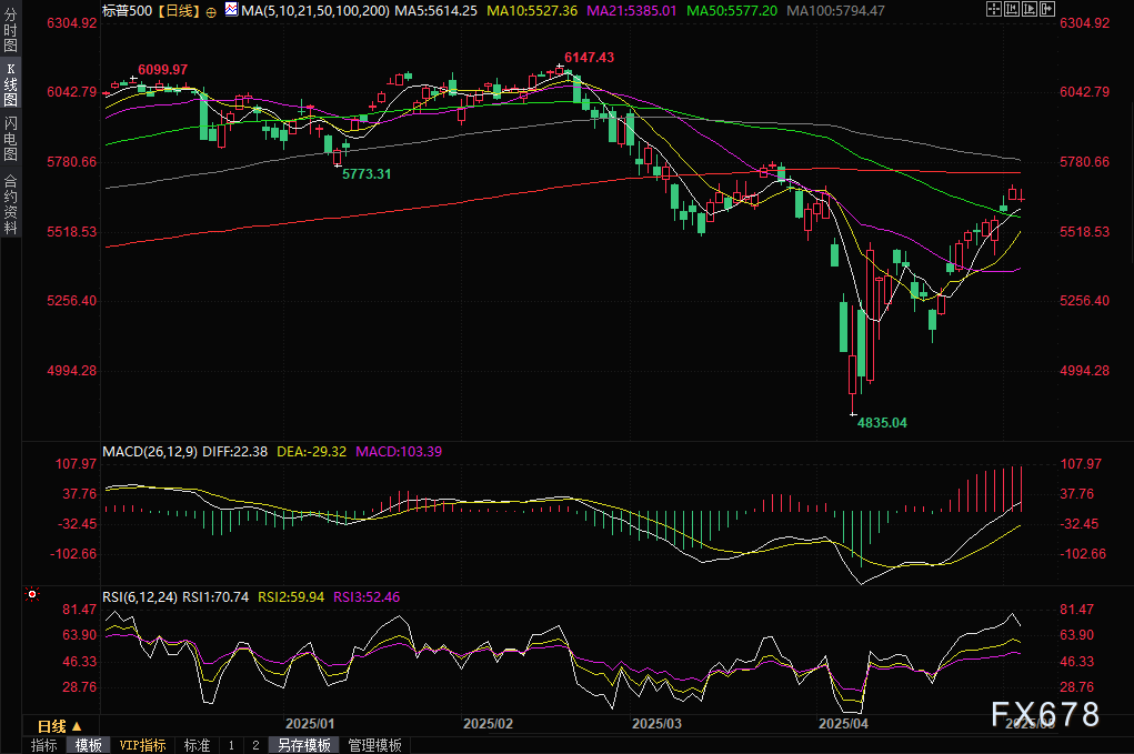 【XM官网】白宫关税大倒退!美股"虚假繁荣"背后暗藏三大杀机,华尔街大佬警告:赶紧调仓避险!(图1)
