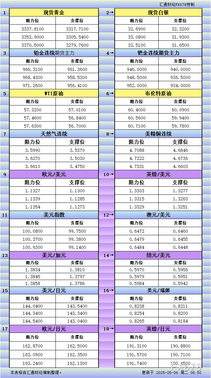 【XM官网】5月6日亚市更新支撑阻力:18品种支撑阻力(金银铂钯原油天然气铜及十大货币对)(图1)