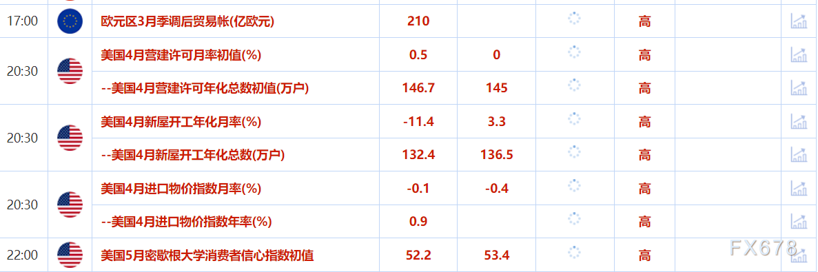 【XM官网】5月16日财经早餐:数据疲软+避险买盘推动金价上涨,美伊将达成核协议,油价回落近2%(图2)
