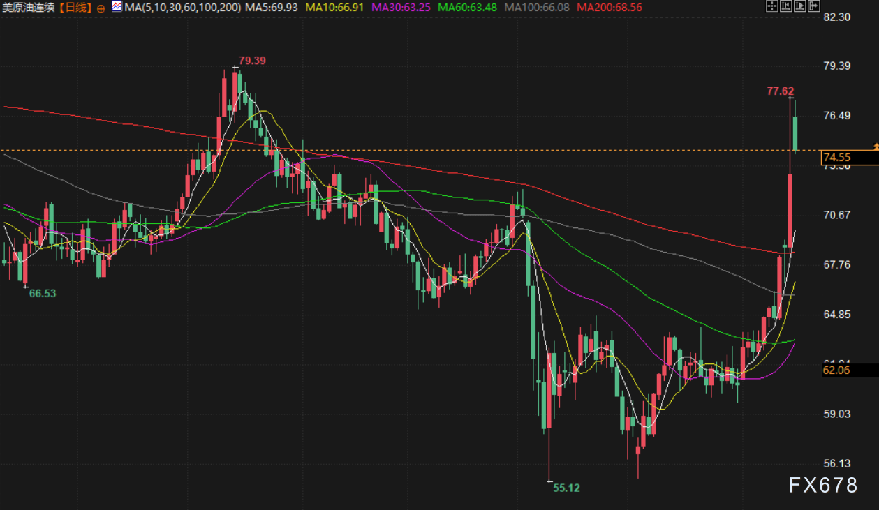 【XM官网】6月16日财经早餐:市场担忧伊朗封锁霍尔木兹海峡,金价触及3450,油价高开逾5%(图4) 【XM官网】6月16日财经早餐:市场担忧伊朗封锁霍尔木兹海峡,金价触及3450,油价高开逾5%(图4)