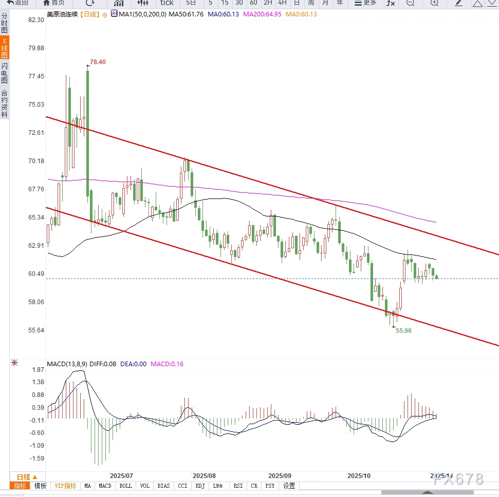 XMapp下载:原油交易提醒:API库存骤降仍难扭转美原油弱势结构,短期或将延续震荡下行(图2)