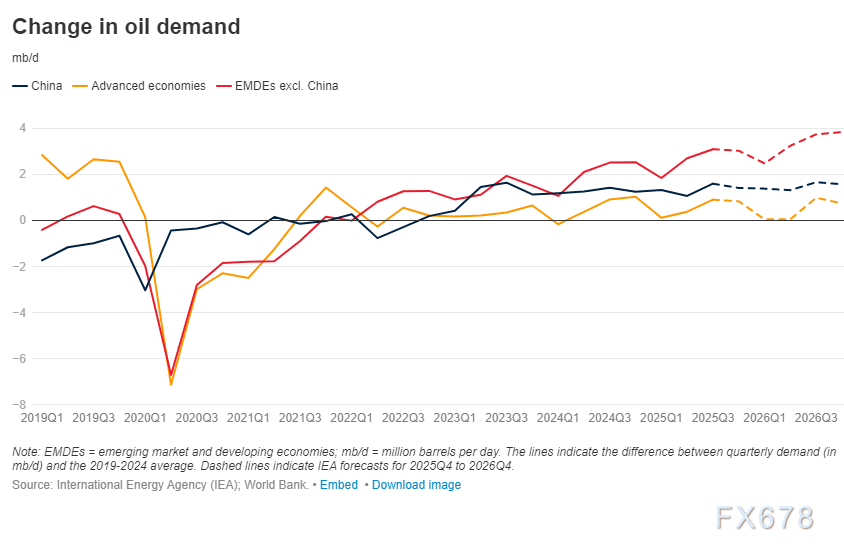 XM官网开户:风暴前夜!油价诡异平衡背后,世行报告揭露2026年“供需鸿沟”(图2)