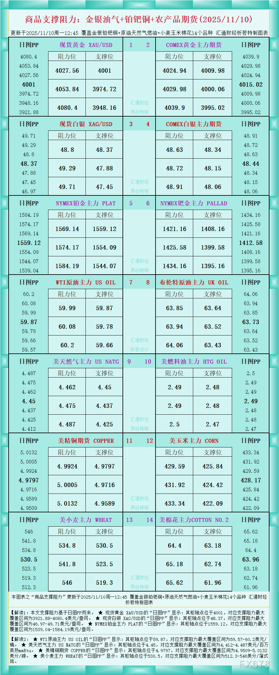 XM登录入口:一张图看商品支撑阻力:金银油气+铂钯铜农产品期货(2025年11月