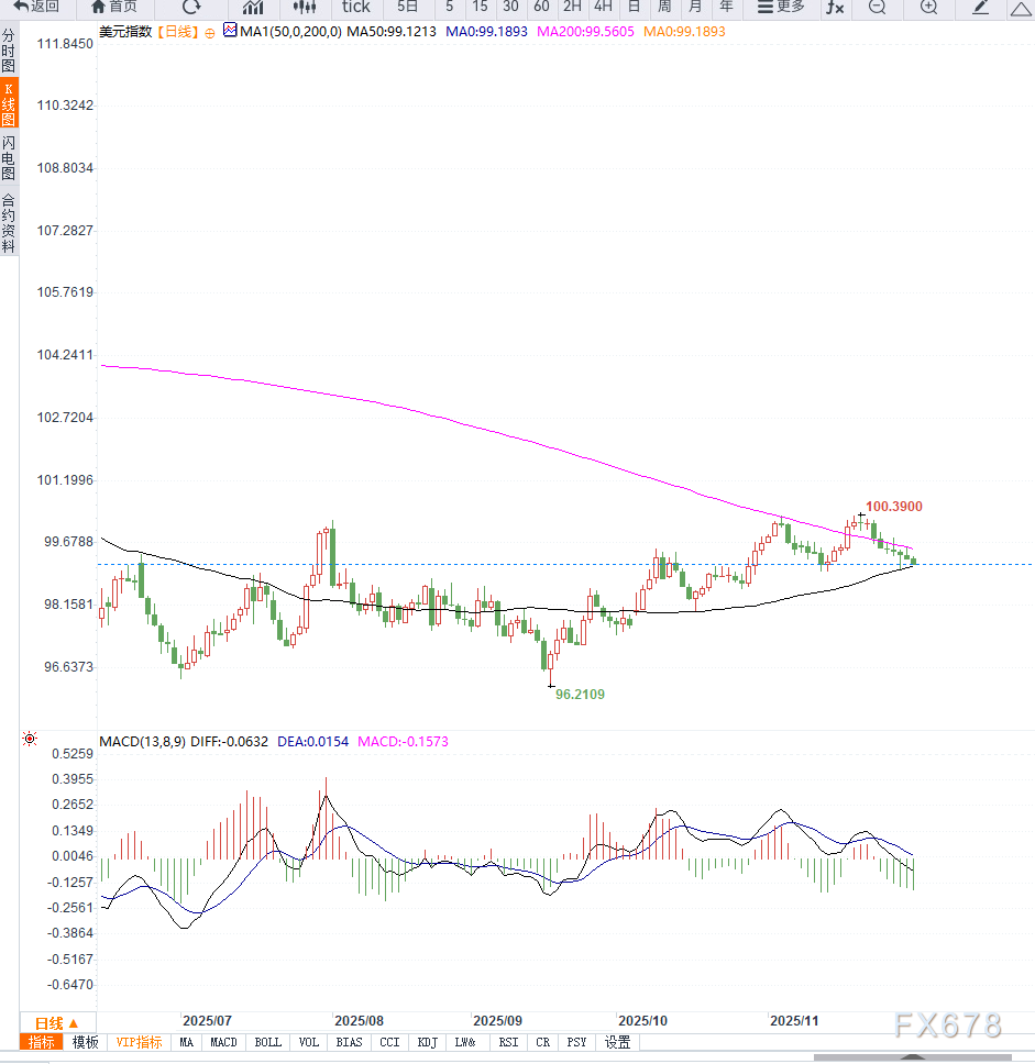 XM中文官网:美联储主席继任预期引发美元指数进一步回落,短期偏震荡下行(图2) XM中文官网:美联储主席继任预期引发美元指数进一步回落,短期偏震荡下行(图2)
