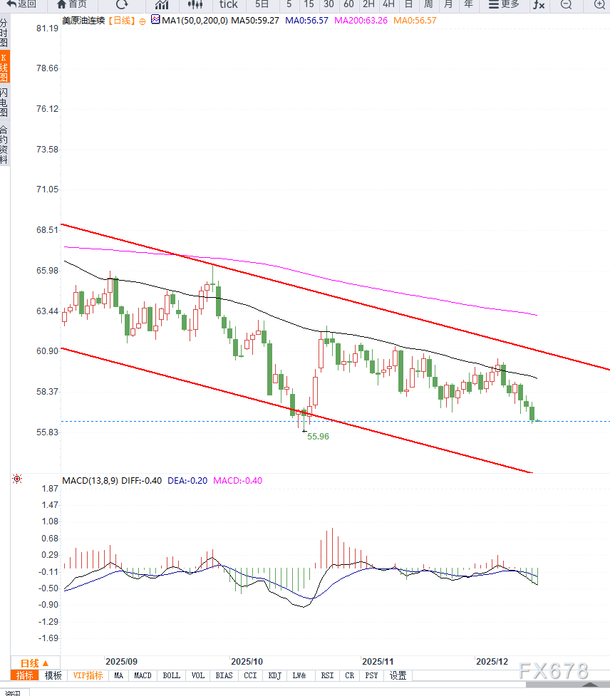 XM中文官网:原油交易提醒:供应过剩预期与地缘风险降温施压油价加速走低(图2)