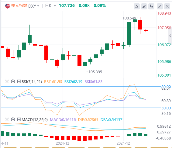 I dati sull’inflazione statunitense sono inferiori alle attese, è probabile che 